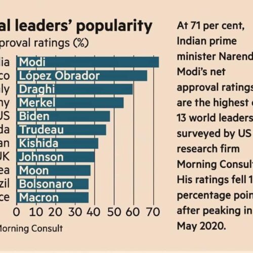 Destaca ‘Financial Times’ segundo lugar de AMLO en popularidad entre líderes del mundo.