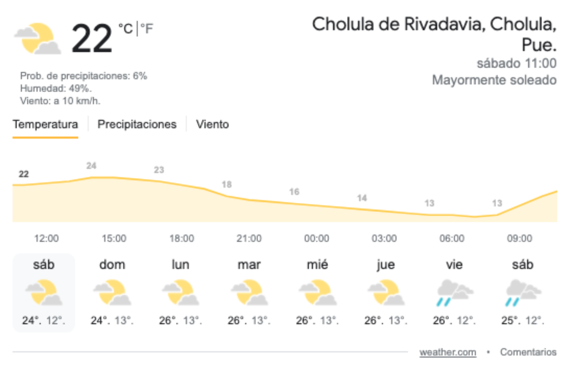 Hoy en Cholula el Clima